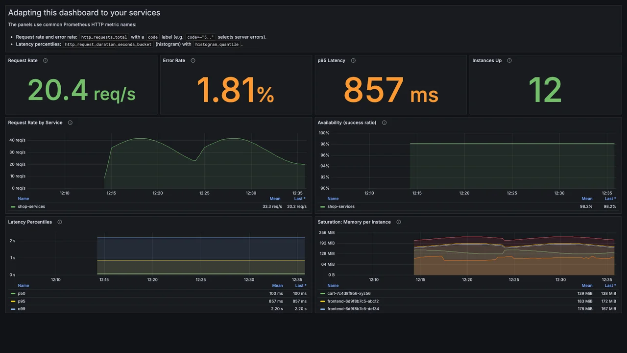 Application / Service Overview dashboard