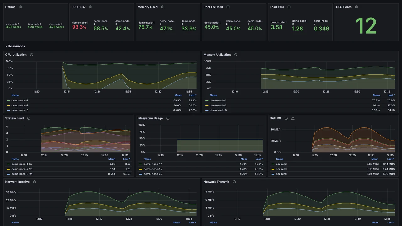 Infrastructure Overview dashboard