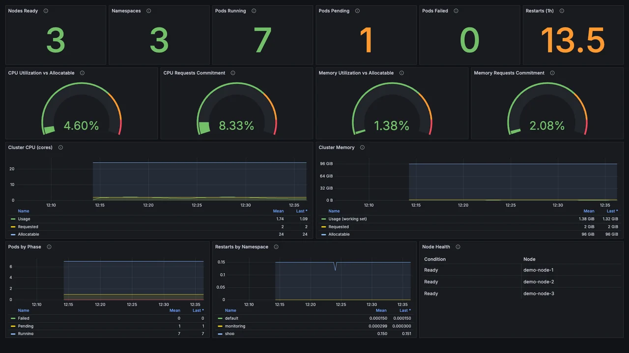 Kubernetes Cluster Overview dashboard