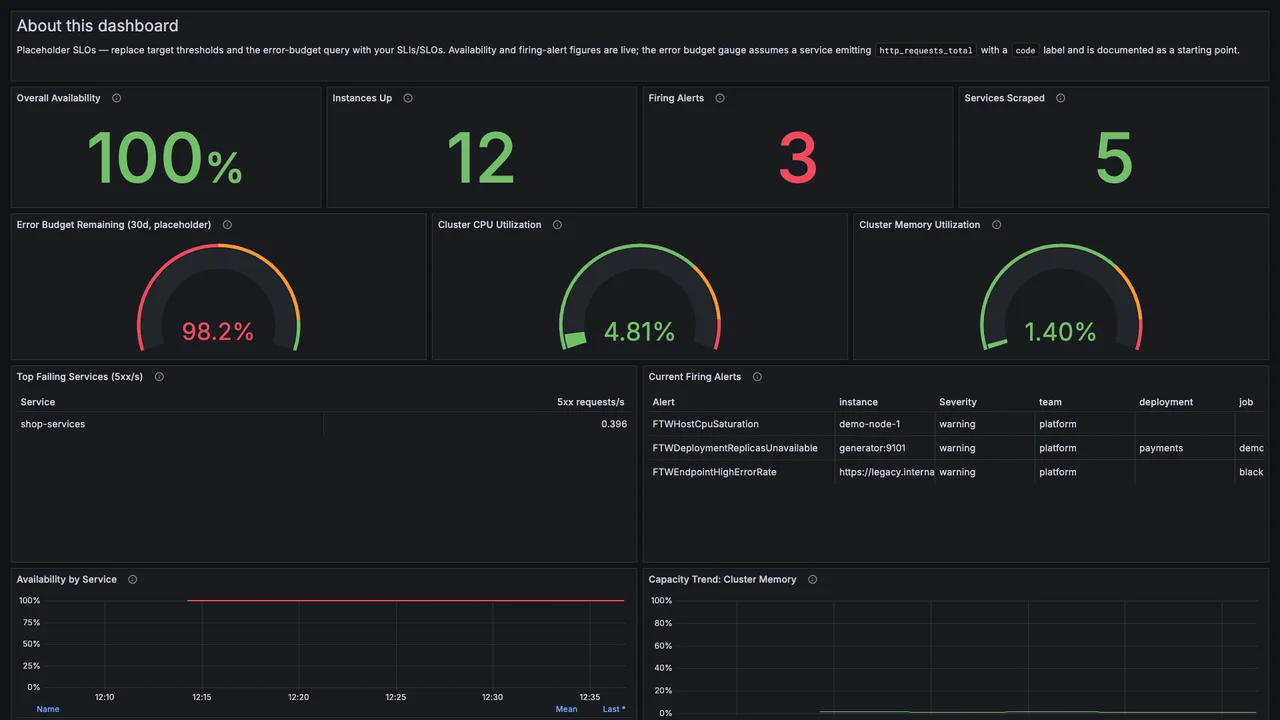 SRE / Executive Summary dashboard